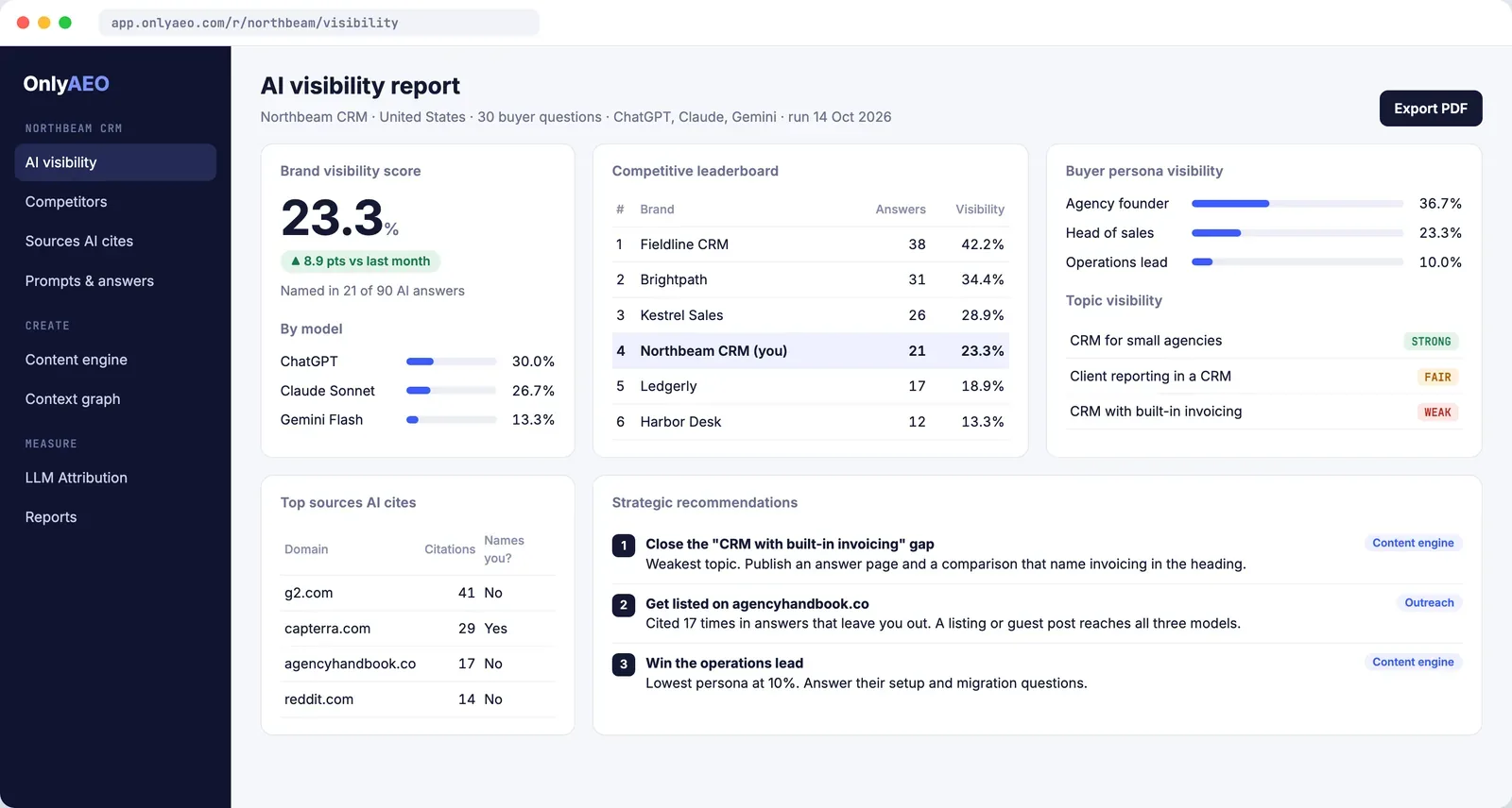OnlyAEO AI visibility report with brand visibility score, competitive leaderboard and top sources AI cites