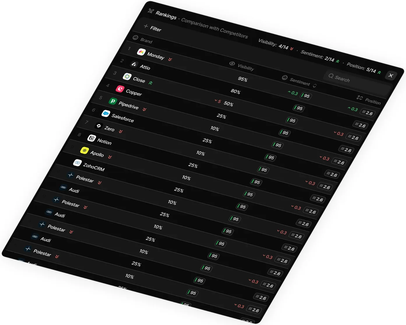 Peec AI rankings table comparing brands by visibility, sentiment and position