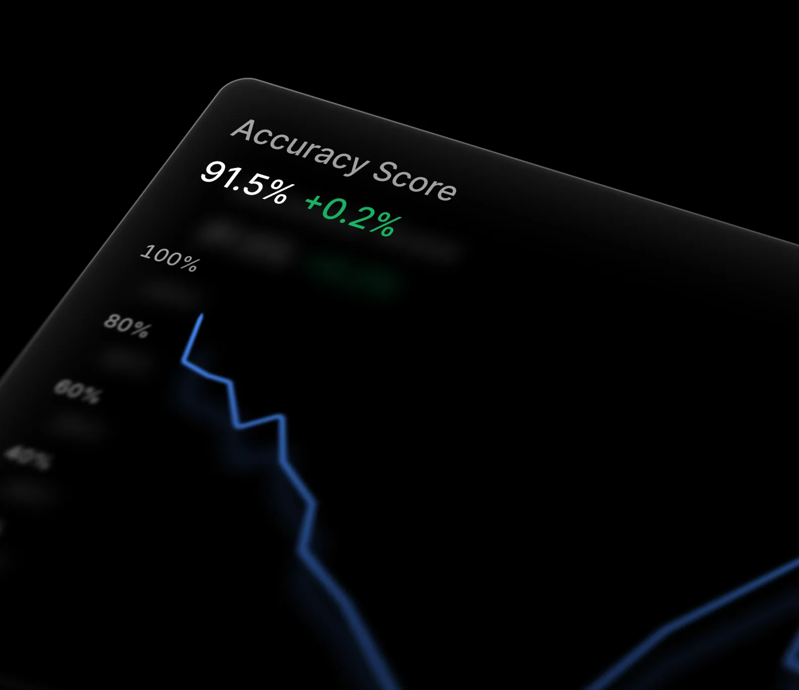 Profound accuracy score chart at 91.5 percent