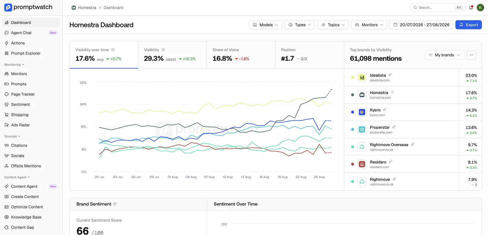 Promptwatch dashboard with visibility over time, share of voice, position and top brands by visibility