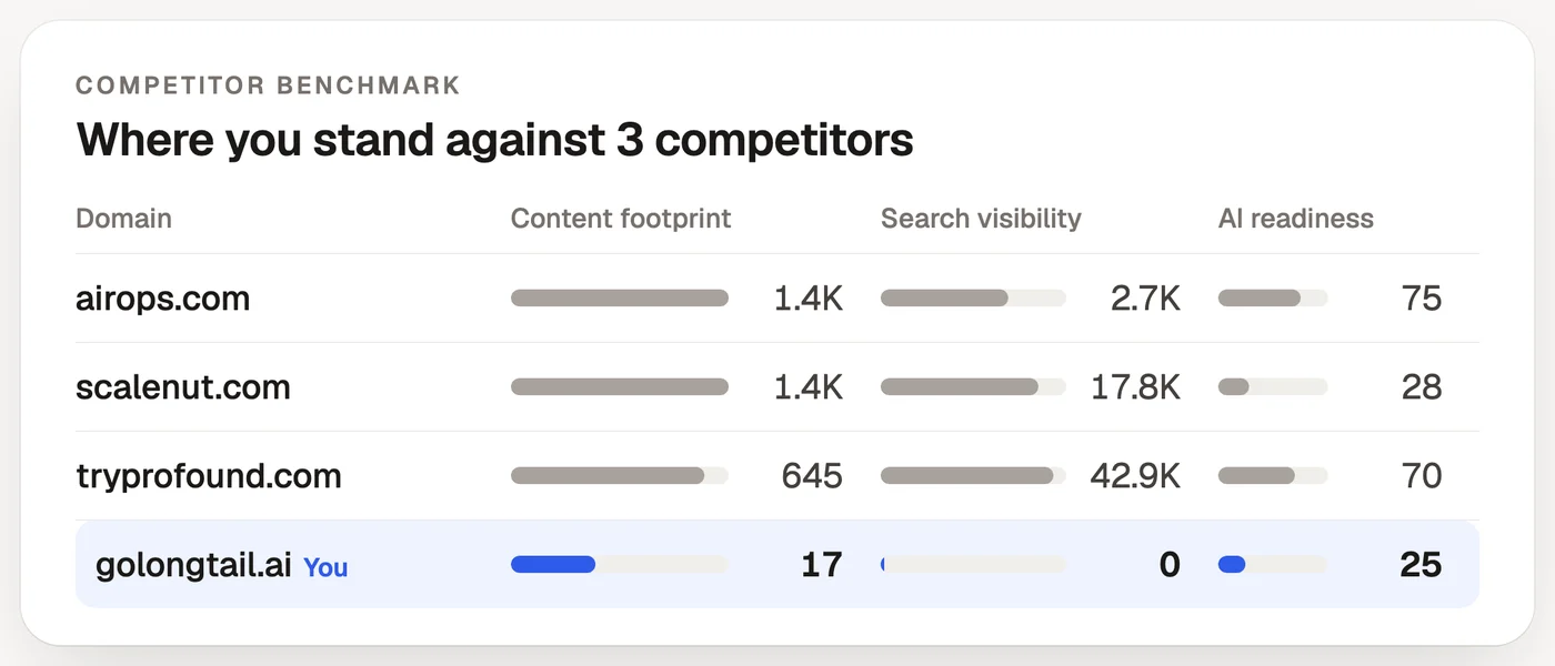 GoLongtail competitor benchmark comparing content footprint, search visibility and AI readiness for golongtail.ai and three competitors