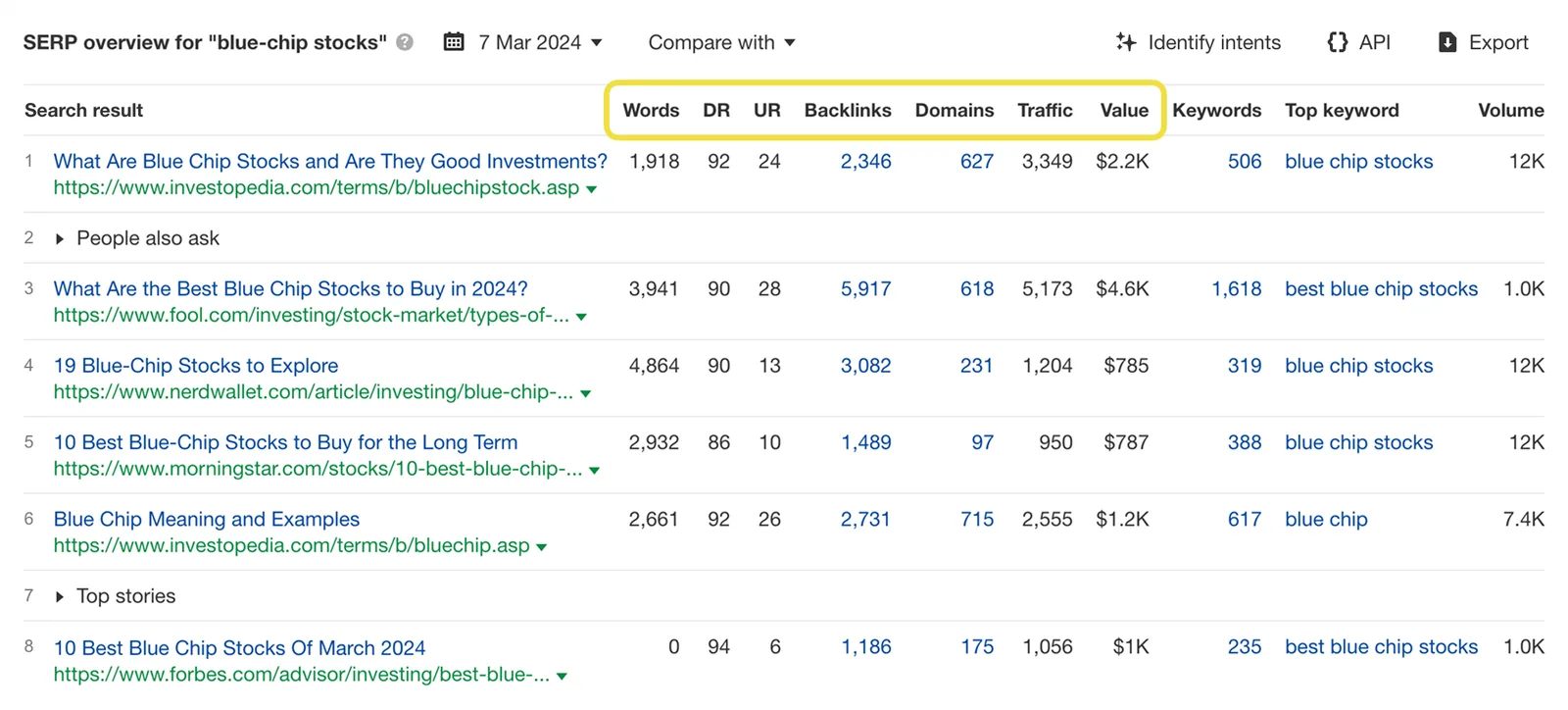 Ahrefs SERP overview listing ranking pages with words, DR, UR, backlinks, domains, traffic and value