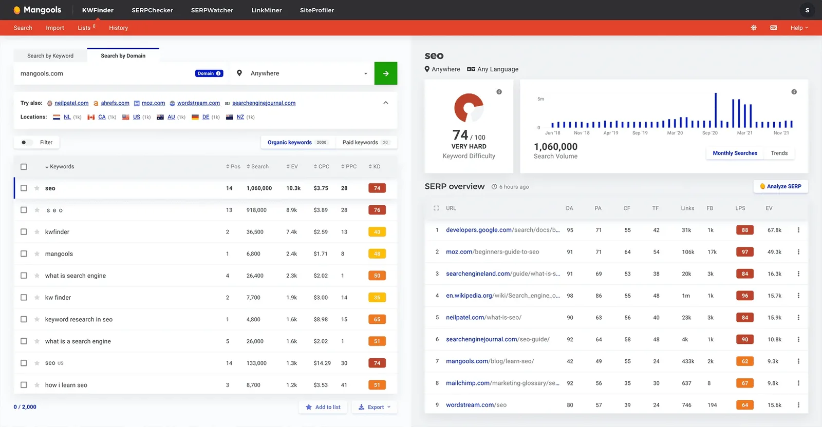 KWFinder showing keyword difficulty 74, search volume trend and SERP overview for the keyword seo