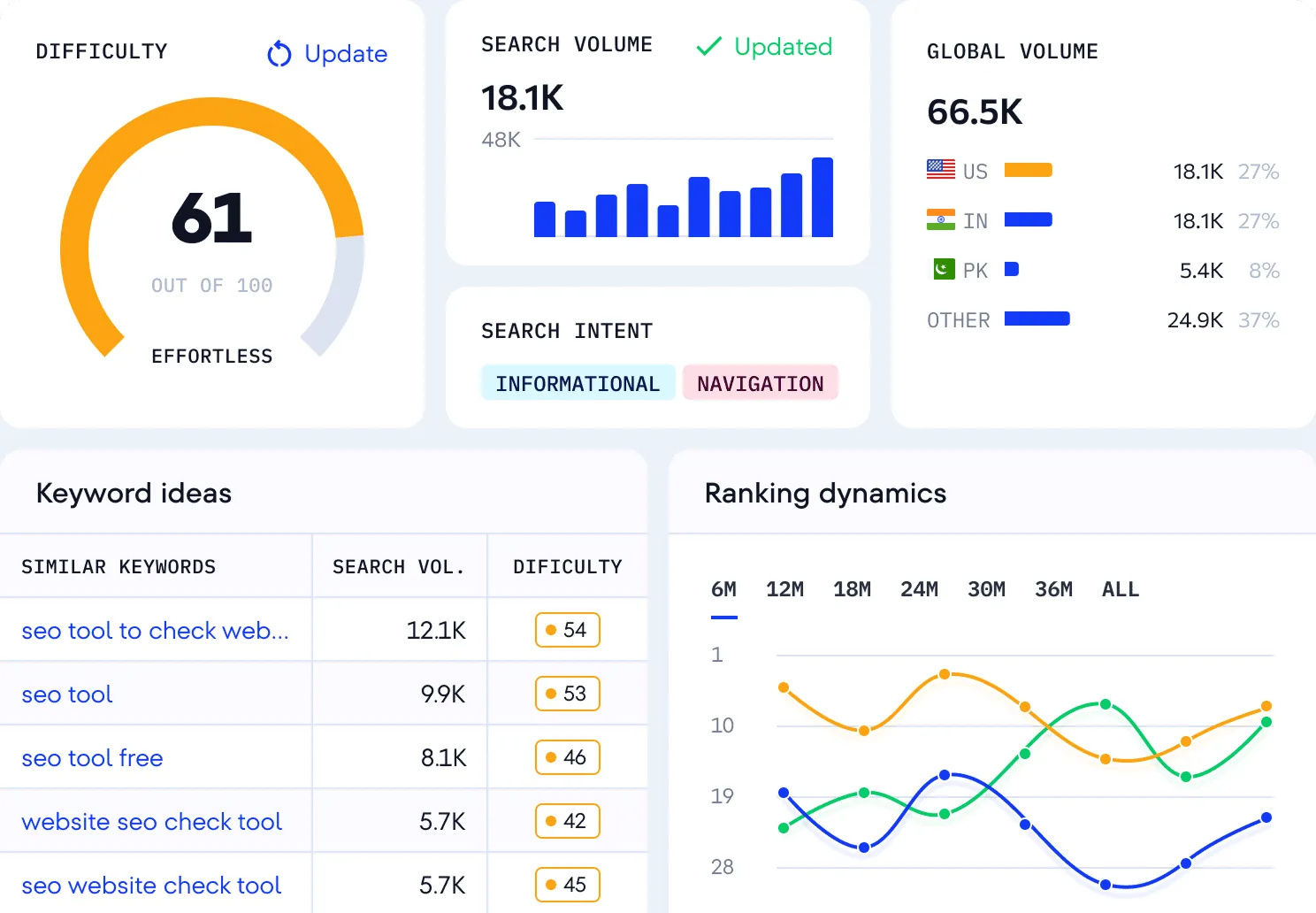 SE Ranking keyword overview with difficulty 61, search volume, global volume, intent and keyword ideas