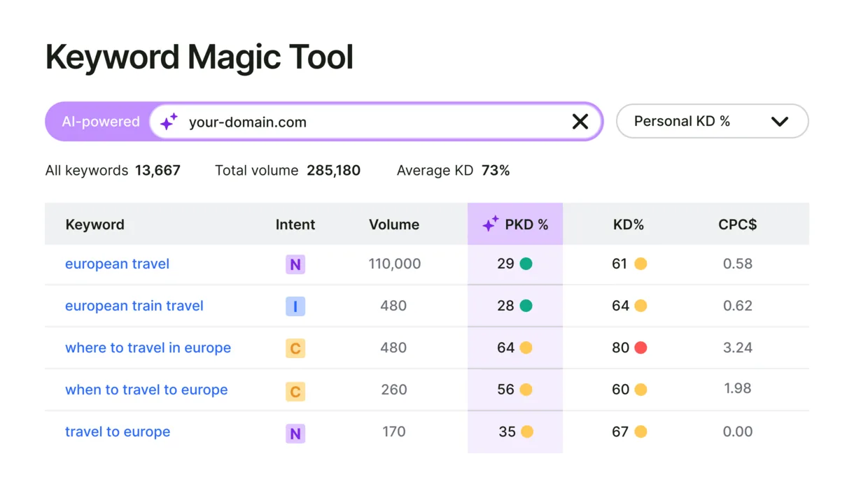 Semrush Keyword Magic Tool with intent, volume, Personal KD and CPC columns