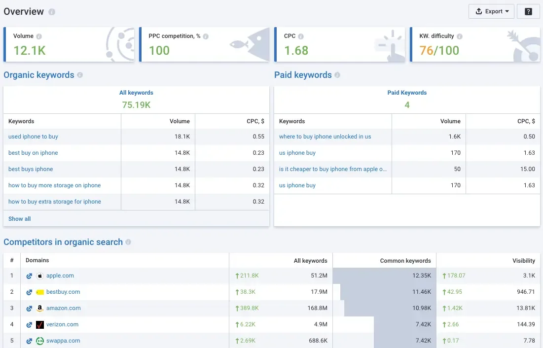 Serpstat keyword overview with volume, PPC competition, CPC, difficulty, organic and paid keywords